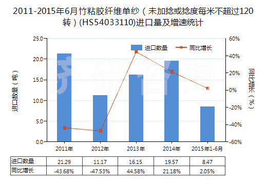 2011-2015年6月竹粘膠纖維單紗（未加捻或捻度每米不超過120轉(zhuǎn)）(HS54033110)進口量及增速統(tǒng)計